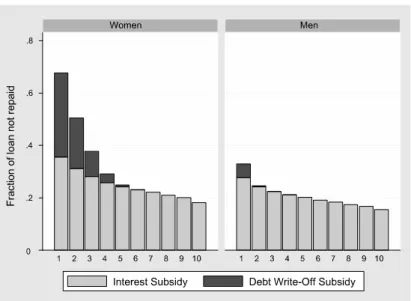 図 2-5  男女別生涯所得階層別生涯所得に占める補助額の割合 