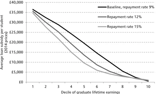 図 2-6  生涯所得別返済率の変化による利子補助額の変化 