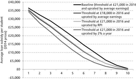 図 2-7  生涯所得別閾値の変更によるローン返済額の変化 