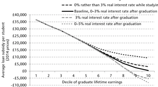 図 2-8  生涯所得別利子率の変更による補助額の変化 