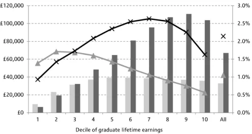 図 2-9  所得十分位別総返済額と生涯所得に対する比率 