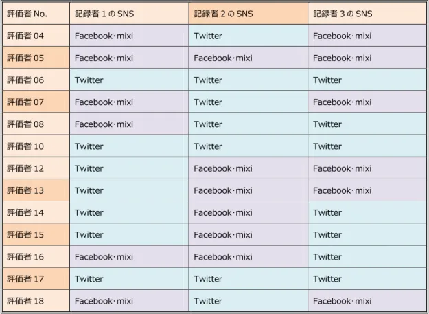 表  4-12 評価者別 SNS 閲覧表 