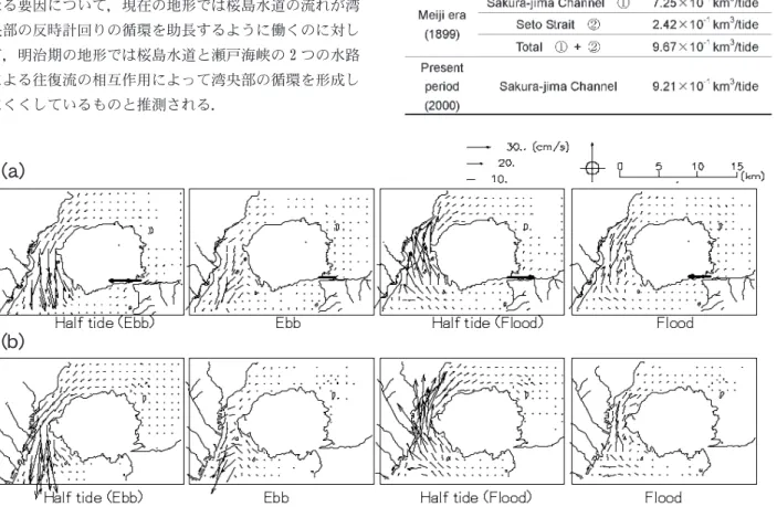 Table 2  Volume transform.
