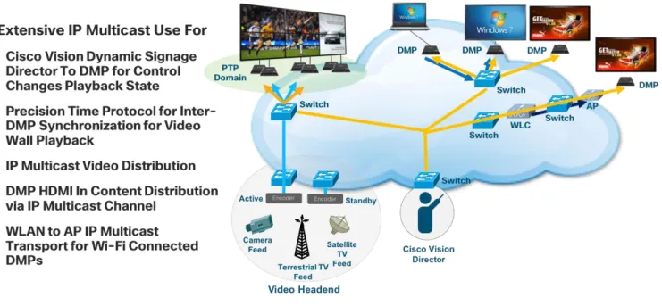 図 7：Cisco Digital Network  ビデオ ヘッドエンド  ヘッドエンドでは、（施設のビデオ制御室を通じた）社内フィード、（通常はローカルの無線ブロー ドキャスト  ネットワークからの）無線チャネル、およびケーブル プロバイダーまたは衛星プロバイ ダーからのブロードキャスト チャネルなど、さまざまな送信元からビデオを受信しており、ビデオ  フィードを  IP ネットワークに最小遅延で配信する役割を担っています。ビデオ フィードは Ultra  HD、HD、または SD の解像度で提供され、