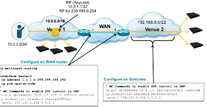 図 11：Cisco Vision Dynamic Signage Director でのポイントツーポイント WAN リンクを介したマルチキャスト ルー ティング 