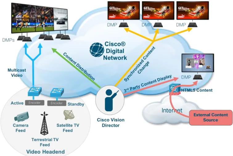 図 1：Cisco Vision Dynamic Signage のコンポーネント 