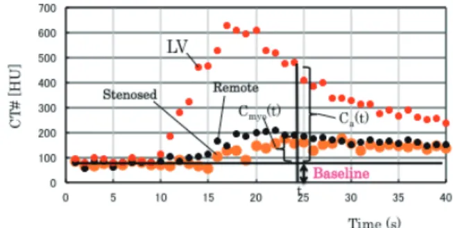 Figure 5 shows the relationship between the dynamic CT- CT-derived MBF and the microsphere MBF