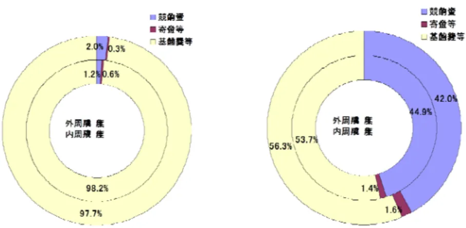 図 15- 5  TA，RA の財源  出典：平成 19 年度大学院活動状況調査（平成 20 年 11 月）    グランドデザイン答申が指摘するような高等教育の市場化政策のなかで，競争的資金が増加 し，図 15-5 のように，これが RA などの原資になっている場合が多い。しかし，これらはいず れもアドホックなものであり，経済的支援として安定性を欠いているという問題がある。文部 科学省の大学院活動状況調査（2007 年年度）や文部科学省科学技術政策研究所のポストドクタ ーに関する調査(2008 年)によれ