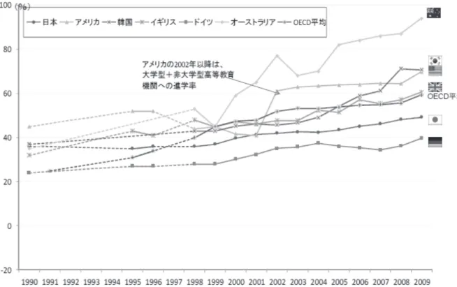 図 3：25 歳以上の最終学歴（米国） 