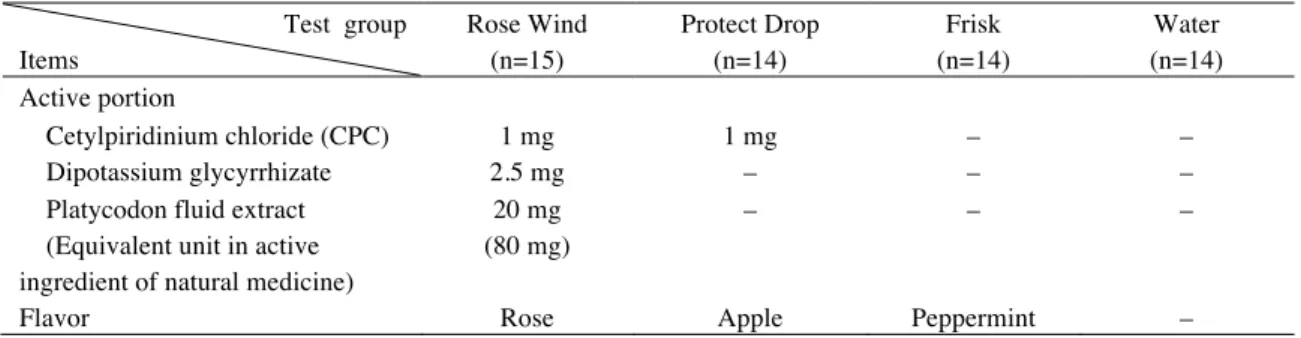 Table 1. Test groups and the active ingredients and flavor of products (per each tablet)