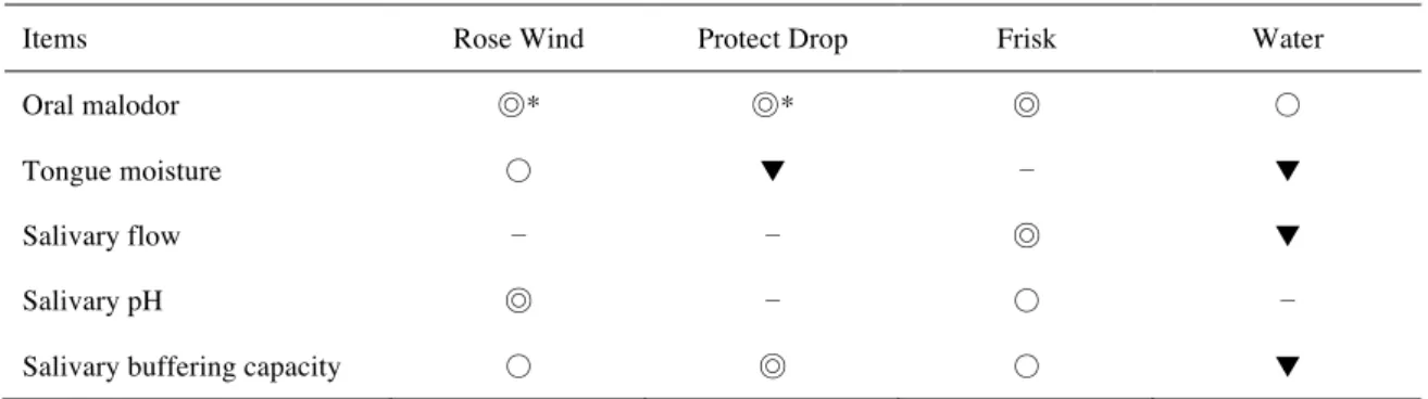 Table 2. Summary of the current study. 