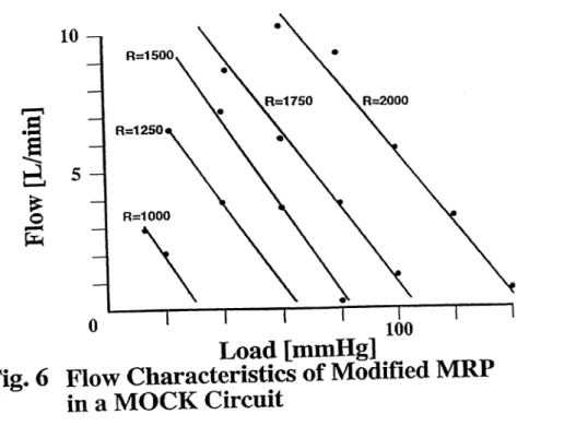 Fig.  6  Flow  Characteristics  of  Modified  MRP in  a  MOCK  Circuit 「今後 の 課題 」 今 回 の検 討 に て か い り ょ うが たMRPが 後 負 荷 お よ び 流 量 に 対 し、血 液 ポ ン プ と して 使 用 で き る条 件 を 満 た す こ とが で きた が 、現 時 点 で 幾 つ か の 問題 点 が 残 って いる 。 そ の ひ とつ と して ロ ー ラの 形 状 が挙 げ られ る 。 今 回