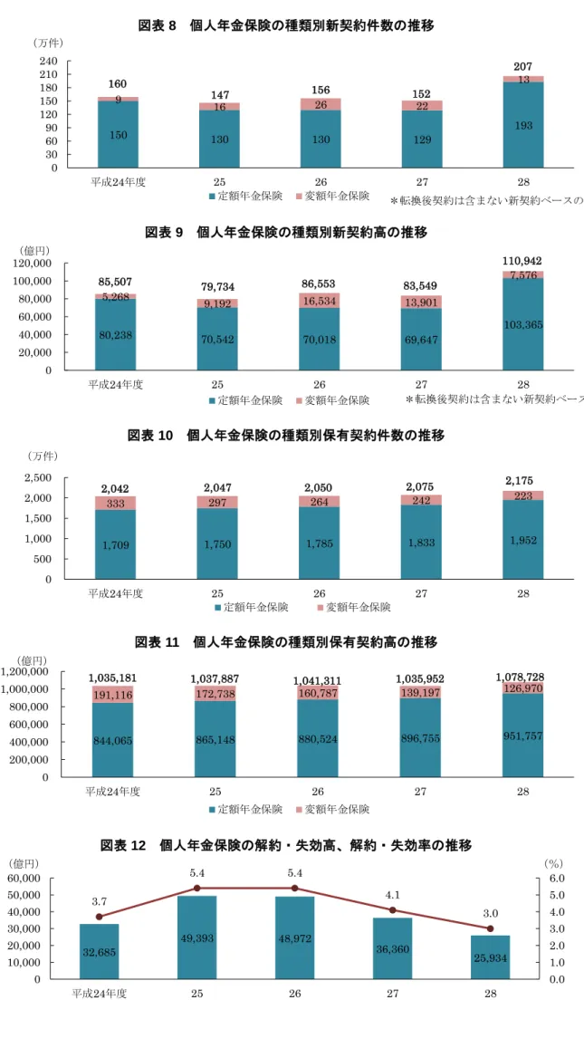 図表 8  個人年金保険の種類別新契約件数の推移  図表 9  個人年金保険の種類別新契約高の推移  図表 10  個人年金保険の種類別保有契約件数の推移  図表 11  個人年金保険の種類別保有契約高の推移  図表 12  個人年金保険の解約・失効高、解約・失効率の推移 150130130129 1939162622130306090120150180210240平成24年度25262728（万件）定額年金保険変額年金保険20715615216014780,238 70,542 70,018 69,647