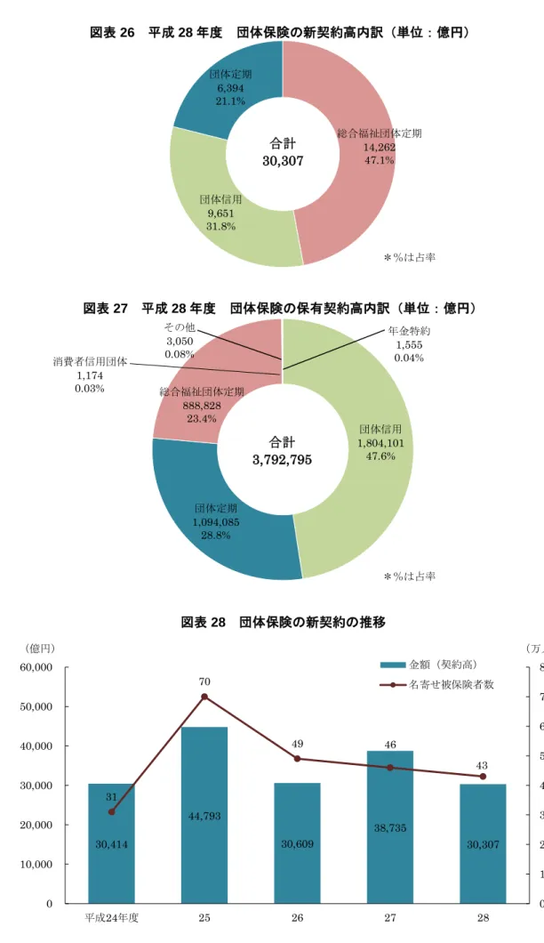 図表 26  平成 28 年度  団体保険の新契約高内訳（単位：億円）  図表 27  平成 28 年度  団体保険の保有契約高内訳（単位：億円）  図表 28  団体保険の新契約の推移  総合福祉団体定期14,262 47.1%団体信用9,651 31.8%団体定期6,394 21.1%合計30,307団体信用1,804,10147.6%団体定期1,094,08528.8%総合福祉団体定期888,82823.4%その他3,050 0.08% 年金特約1,555 0.04%消費者信用団体1,174 0.03