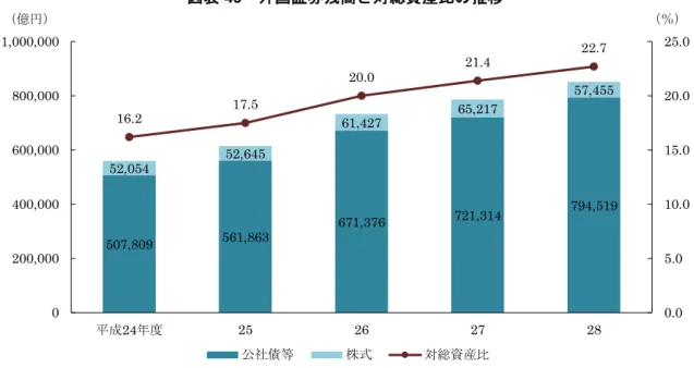 図表 49  外国証券残高と対総資産比の推移  3.  貸付金  貸付金の残高は 34 兆 714 億円（前年度比 97.4％）となり、総資産に対する割合は 9.1％（前 年度より 0.4 ポイント低下）となった。  貸付金は昭和 40 年代には総資産の 7 割近くを占める主要資産であったが、長期的にみると 残高は減少傾向にある。貸付金全体の 91.4％を占める一般貸付は、前年度より減少して 31 兆 1,328 億円（前年度比 97.3％）となり、保険約款貸付も 2 兆 9,386 億円（同 97.9％）