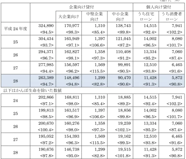 図表 51  企業向け・個人向け貸付の推移  （億円、％）  企業向け貸付 個人向け貸付 大企業向け  中堅企業  向け  中小企業 向け  うち住宅 ローン  うち消費者 ローン  平成 24 年度  324,890  170,977  1,310  138,743  14,515  7,941  <94.5>  <98.3>  <85.4>  <89.8>  <92.4>  <102.2>  25  304,434  165,949