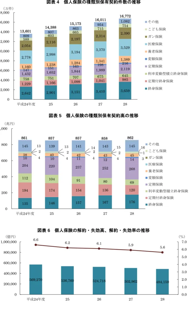図表 4  個人保険の種類別保有契約件数の推移  図表 5  個人保険の種類別保有契約高の推移  図表 6  個人保険の解約・失効高、解約・失効率の推移 2,642 2,901 3,151 3,410 3,659 1,229 1,166 1,099 1,041 985 758 751 707 675 645 1,432 1,652 1,844 1,989 2,119 147 151 163 198 216 1,160 1,238 1,284 1,341 1,389 2,778 2,998 3,194 3,3