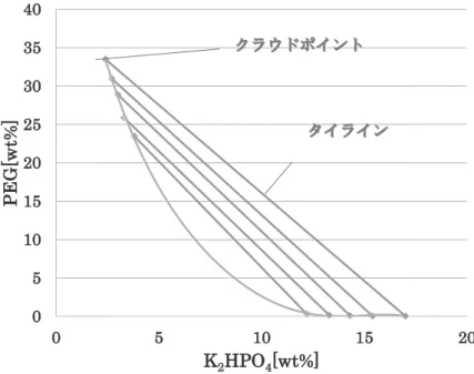 Fig. 2 　 PEG(1)-K 2 HPO 4 系 (2) －水 (3) 系の相分離データ