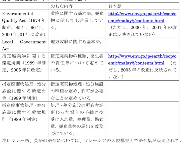 表 1  産業廃棄物・リサイクル関連の法令  おもな内容  日本語  Environmental  Quality Act（1974 年 制定、85 年、96 年、 2000 年、01 年に改正）  環境に関する基本法。廃棄物に関しても言及している。  http://www.env.go.jp/earth/coop/oemjc/malay/j/contents.html  （ただし、2000 年、2001 年の改正は反映されていない）  Local Government  Act  地方政府に関する基本法。