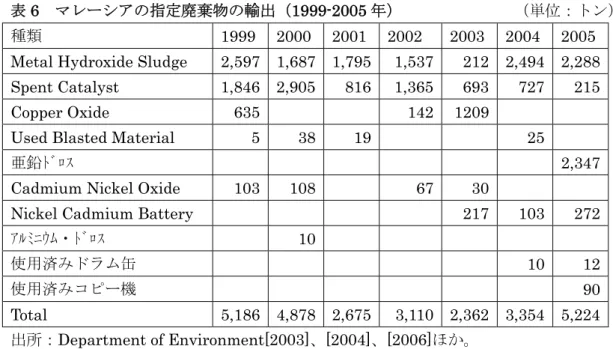 表 6  マレーシアの指定廃棄物の輸出（1999-2005 年）  （単位：トン）  種類  1999 2000 2001 2002 2003 2004 2005  Metal Hydroxide Sludge  2,597 1,687 1,795 1,537 212 2,494 2,288  Spent Catalyst  1,846 2,905 816 1,365 693 727  215 