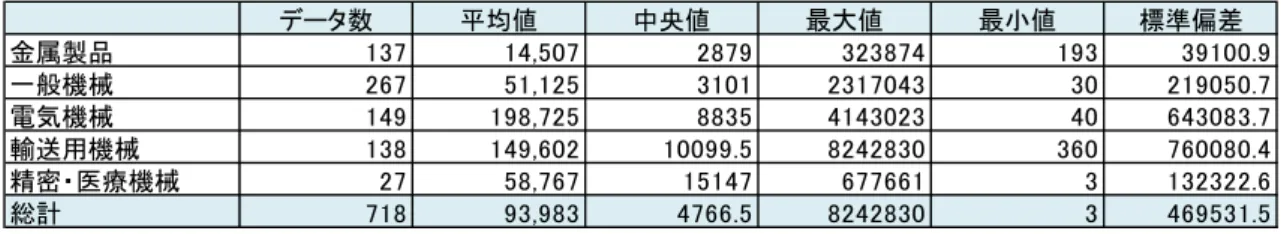 表  9  業種別にみた売上高（単位：百万円）  データ数 平均値 中央値 最大値 最小値 標準偏差 金属製品 137 14,507 2879 323874 193 39100.9 一般機械 267 51,125 3101 2317043 30 219050.7 電気機械 149 198,725 8835 4143023 40 643083.7 輸送用機械 138 149,602 10099.5 8242830 360 760080.4 精密・医療機械 27 58,767 15147 677661 3 13