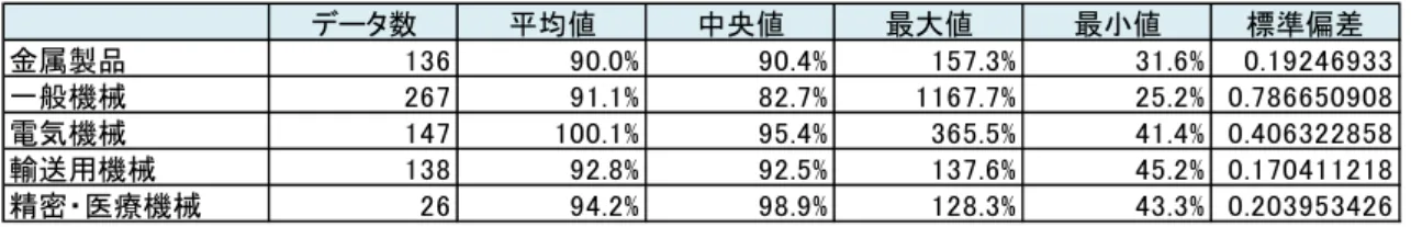 表 11  業種別にみた売上伸び率（最新期から 3 カ年）（絶対数）  データ数 平均値 中央値 最大値 最小値 標準偏差 金属製品 136 90.0% 90.4% 157.3% 31.6% 0.19246933 一般機械 267 91.1% 82.7% 1167.7% 25.2% 0.786650908 電気機械 147 100.1% 95.4% 365.5% 41.4% 0.406322858 輸送用機械 138 92.8% 92.5% 137.6% 45.2% 0.170411218 精密・医療機械 