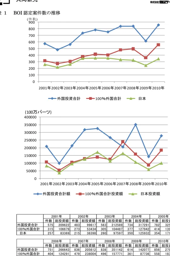 表  1   BOI 認定案件数の推移  0100200300400500600700800900 2001年2002年2003年2004年2005年2006年2007年2008年2009年2010年 外国投資合計 100％外国合計 日本 050000100000150000200000250000300000350000400000 2001年2002年2003年2004年2005年2006年2007年2008年2009年2010年 外国投資合計額 100％外国合計投資額 日本投資額(100万バーツ) 件
