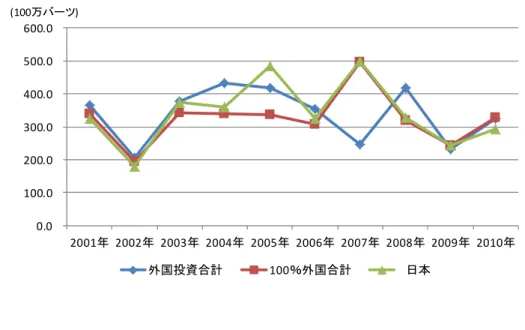 表  2   BOI 認定案件 1 件あたり投資額  0.0100.0200.0300.0400.0500.0600.0 2001年 2002年 2003年 2004年 2005年 2006年 2007年 2008年 2009年 2010年 外国投資合計 100％外国合計 日本(100万バーツ) 2001年 2002年 2003年 2004年 2005年 2006年 2007年 2008年 2009年 2010年 外国投資合計 364.6 206.2 377.6 432.3 416.7 355.1 245.