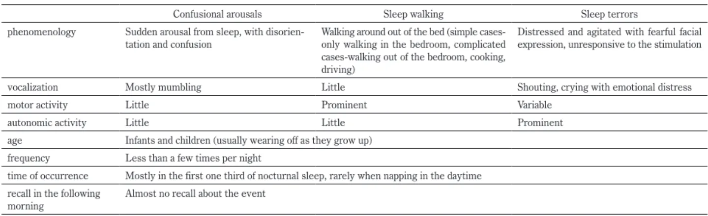 Table 3  Diagnostic criteria of REM sleep behavior disorder (according  to International Classification of Sleep Disorders, 3 rd  ed