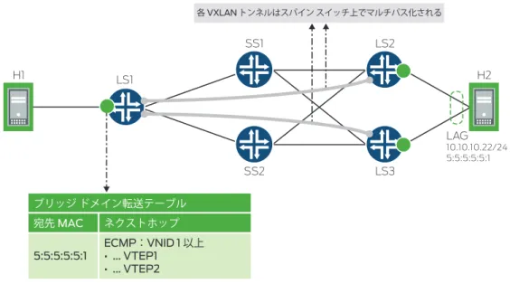 図 6 では、LS1 は H2 の MAC に関するタイプ 2 アドバタイズメントを LS3 から受信し、関連付けられた ESI 0:1:1:1:1:1:1:1:1:1 も受信し ます。同様に、LS1 は H2 のタイプ 2 アドバタイズメントを同じ ESI（非表示）の LS2 からも受信します。したがって、LS1 は H2 が 両方のピアを経由して到達可能なことを認識します。 H1 H2LS2 LS3SS1LS1SS2 LAG 10.10.10.22/245:5:5:5:5:1各 VXLAN トンネルはス