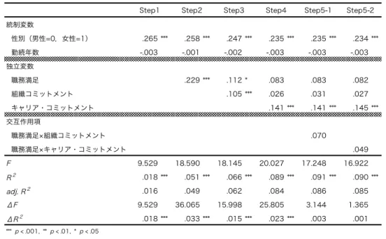 表 3  誠実さを従属変数とする階層的重回帰分析 