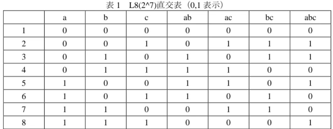 表 1 で表される組み合わせ以上はない。 要因 a と要因 b の相互作用は、 ab 列に表れる。 ab の 0 には、 (a,b) の (0,0) と (1,1) が、 1 に は、 (0,1) と (1,0) が対応している。それぞれ、 a,b の 0,1 が違った組み合わせで１つずつ表れ ている。どこかに特別に強め合う組み合わせが存在する場合、 ab の 0 と 1 の状態でデータ の平均（または合計）は異なるはずである。それがなければ、２つの状態は似た平均を持 つ。これにより a,b 要因の交互作用