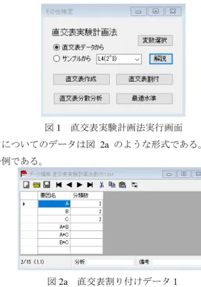 図 1  直交表実験計画法実行画面  要因の割り付けについてのデータは図 2a のような形式である。これは要因すべてが 2 水準の割り付けの例である。  図 2a 直交表割り付けデータ１ ここに要因名は実験を設定する際の要因の名前と交互作用の候補を表している。ここでは、 要因名として A, B, C を用いているが、もちろん一文字である必要はなく、日本語でも構 わない。分類数はその要因の水準数である。単独の要因の後ろには必ず記入する。また、 ここで用いた「要因名」 、 「分類数」もどんな名称でも構わない。 