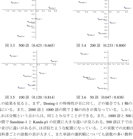 図 3.3  500 語（0.423 / 0.665）             図 3.4  200 語（0.233 / 0.800）     図 3.5  100 語（0.120 / 0.814）           図 3.6  50 語（0.047 / 0.838）  この結果を見ると、まず、Dening-1 の特殊性が目に付く。どの場合でも１軸の右 端にいる。また、2000 語と 1000 語の間で 2 軸の向きが異なっている。しかし、 これは分類という点からは、同じとみなすことができる。また、10