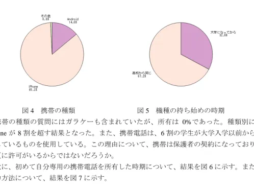 図 4 携帯の種類             図 5 機種の持ち始めの時期 携帯の種類の質問にはガラケーも含まれていたが、所有は 0% であった。種類別には iPhone が 8 割を超す結果となった。また、携帯電話は、 6 割の学生が大学入学以前から所 持しているものを使用している。この理由について、携帯は保護者の契約になっており、 変更に許可がいるからではないだろうか。 次に、初めて自分専用の携帯電話を所有した時期について、結果を図 6 に示す。また、 入力方法について、結果を図 7 に示す。 図 6  