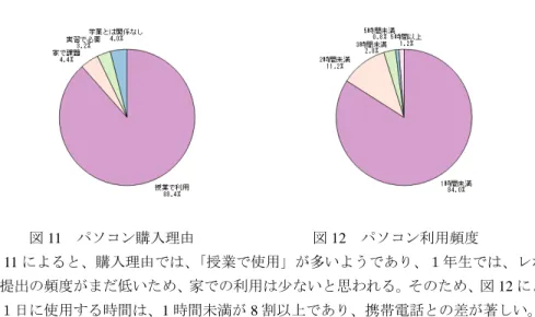 図 11 パソコン購入理由          図 12 パソコン利用頻度 図 11 によると、購入理由では、「授業で使用」が多いようであり、１年生では、レポー トの提出の頻度がまだ低いため、家での利用は少ないと思われる。そのため、図 12 による と、１日に使用する時間は、 1 時間未満が 8 割以上であり、携帯電話との差が著しい。 最後に、高校の授業についての質問である。 96% の学生が高校で「情報」の授業があっ たと回答している。図 13 はどの時期にあったかを複数回答で答えてもらった結果である。 授