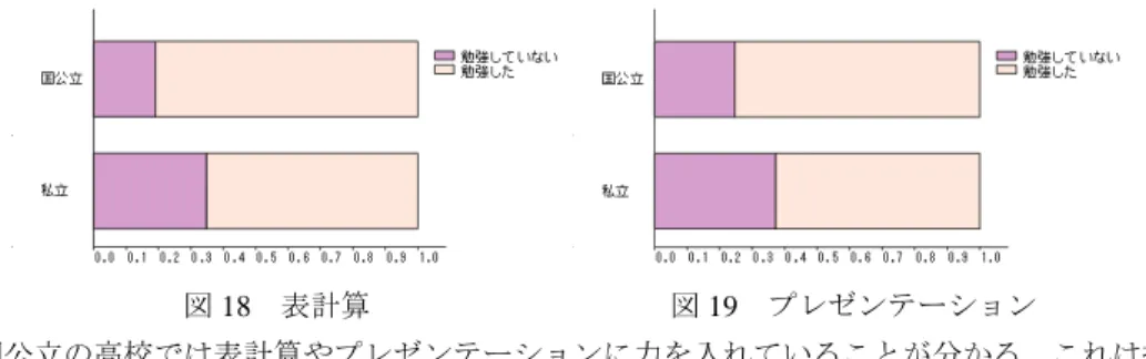 図 18 表計算          図 19 プレゼンテーション 国公立の高校では表計算やプレゼンテーションに力を入れていることが分かる。これは授 業で研究発表などが行われているからではないかと推測される。 5