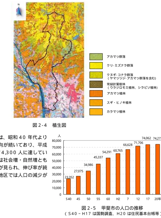 図 2 - 5   甲斐市の人口の推移  （Ｓ4 0 ∼Ｈ1 7 は国勢調査、Ｈ2 0 は住民基本台帳等）③植生 本市は面積の約 4割が森林に被われていますが、大部分は代償植生*11で占められており、茅ヶ岳東側斜面及び曲岳南側斜面には、ブナクラス域*12の代償植生であるクリ−ミズナラ群落*13が見られるほか、山地から丘陵地に移行する地域では、農用林としての利用が図られてきたクヌギ−コナラ群落*14が分布しています。 また、古くから人手が入ってきた尾根筋にはアカマツ植林、沢筋や比較的傾斜が緩い斜面には、カラマ