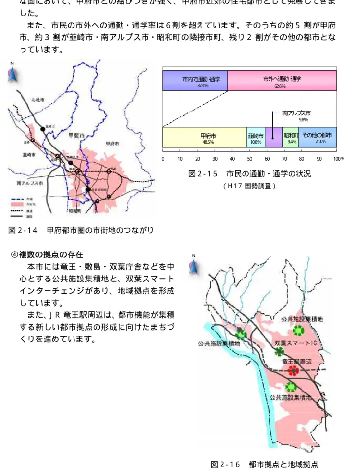 図 2 - 1 6   都市拠点と地域拠点 ③甲府都市圏の近郊住宅都市  本市の竜王・敷島地区は、甲府都市計画区域の一部で、歴史文化や商業圏域など様々な面において、甲府市との結びつきが強く、甲府市近郊の住宅都市として発展してきました。 また、市民の市外への通勤・通学率は６割を超えています。そのうちの約 5 割が甲府市、約 3割が韮崎市・南アルプス市・昭和町の隣接市町、残り 2割がその他の都市となっています。 ④複数の拠点の存在 本市には竜王・敷島・双葉庁舎などを中心とする公共施設集積地と、双葉スマートインタ