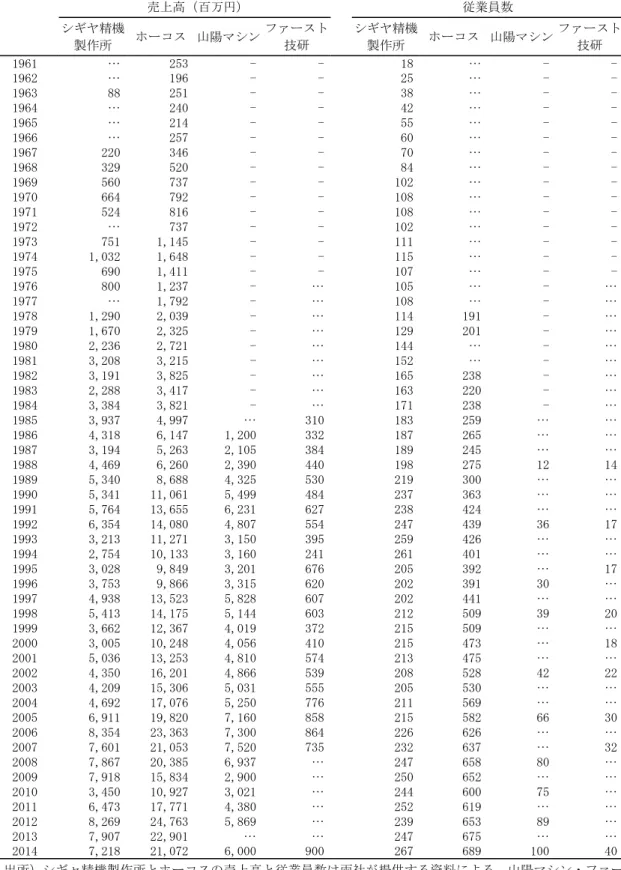 表 33　備後地域主要工作機械メーカーの業績推移 売上高（百万円） 従業員数 シギヤ精機 製作所 ホーコス 山陽マシン ファースト技研 シギヤ精機製作所 ホーコス 山陽マシン ファースト技研 1961 … 253  - - 18  … -  -1962 … 196  - - 25  … -  -1963 88  251  - - 38  … -  -1964 … 240  - - 42  … -  -1965 … 214  - - 55  … -  -1966 … 257  - - 60  … -  -19