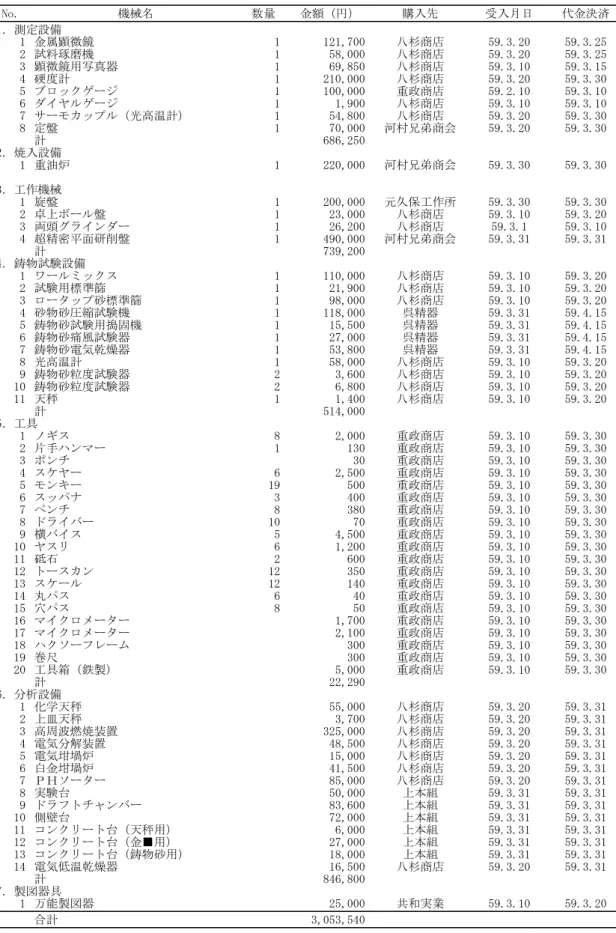 表 21　広島県東部機械金属試験場設備機械器具明細書 No. 機械名 数量 金額（円） 購入先 受入月日 代金決済 1．測定設備 1 金属顕微鏡 1 121,700 八杉商店 59.3.20 59.3.25 2 試料琢磨機 1 58,000 八杉商店 59.3.20 59.3.25 3 顕微鏡用写真器 1 69,850 八杉商店 59.3.10 59.3.15 4 硬度計 1 210,000 八杉商店 59.3.20 59.3.30 5 ブロックゲージ 1 100,000 重政商店 59.2.10 59.3