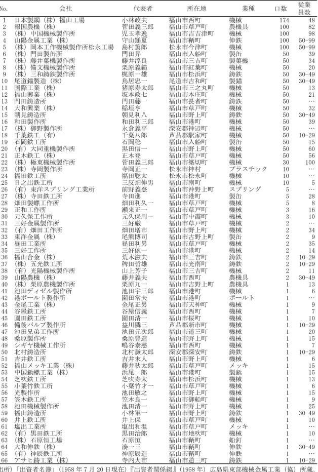 表 22　1958 年 7 月現在の広島県東部機械金属工業協同組合出資者名簿 No. 会社 代表者 所在地 業種 口数 従業 員数 1 日本製網（株）福山工場 小林政夫 福山市西町 機械 174 48 2 報国農機（株） 菅田義三郎 福山市草戸町 農機具 100 82 3 （株）中国機械製作所 児玉孝逸 福山市吉吉津町 機械 100 98 4 山陽金属工業（株） 守山鎚夏 福山市鞆町 伸鉄 100 50-99 5 （株）岡本工作機械製作所松永工場 島村篤郎 松永市今津町 機械 100 50-99 6 （株）