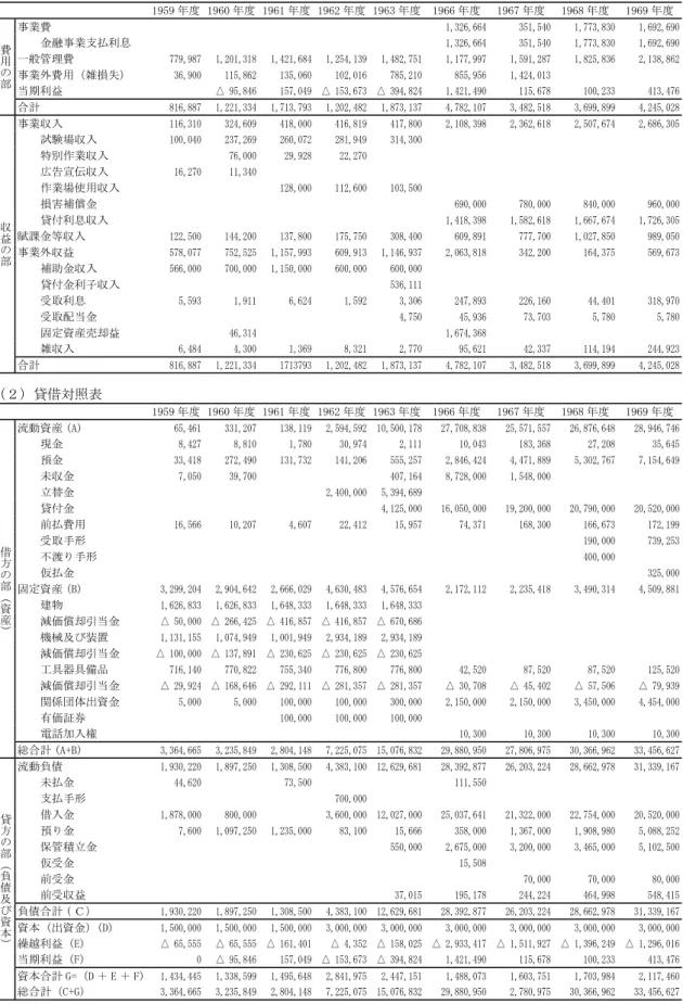 表 23　損益計算書と貸借対照表 （１）損益計算書 1959 年度 1960 年度 1961 年度 1962 年度 1963 年度 1966 年度 1967 年度 1968 年度 1969 年度 費用の部 事業費 1,326,664 351,540 1,773,830 1,692,690 金融事業支払利息 1,326,664 351,540 1,773,830 1,692,690 一般管理費 779,987 1,201,318 1,421,684 1,254,139 1,482,751 1,177,997 