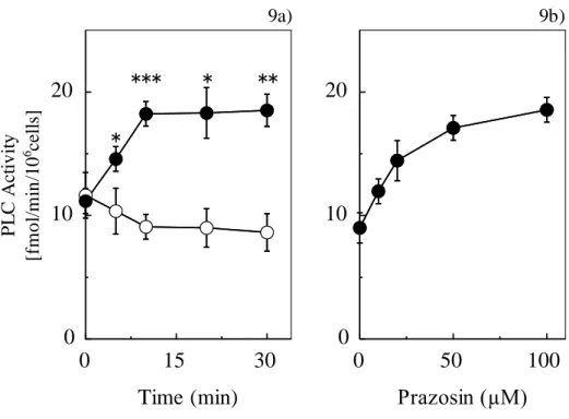 Fig. 9. Increasing Effect of Prazosin Phospholipase C Activity in Hepatocytes 
