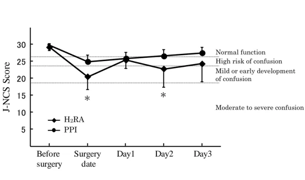 Fig. 3. Changes in the J-NCS score. 