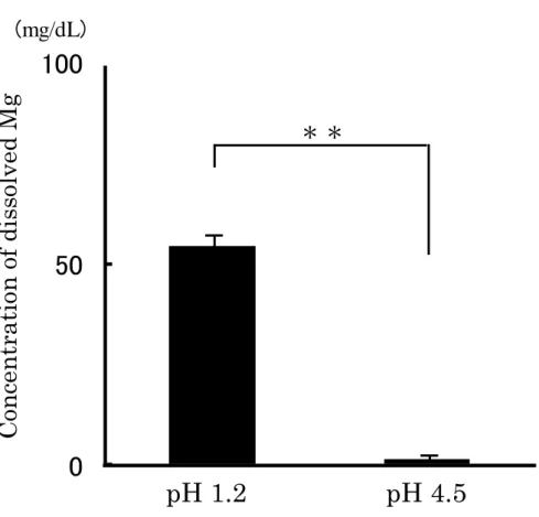 Fig. 8. Concentration of dissolved Mg at pH 1.2 and pH 4.5. 