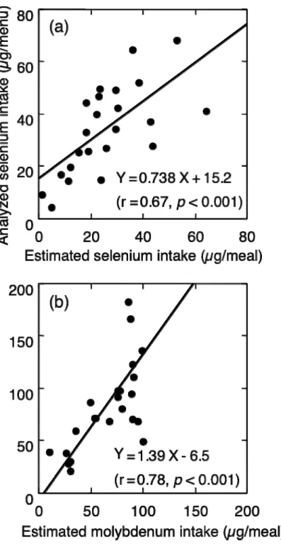 図 1    Relation between estimated and analyzed values in intakes of selenium (a) and molybdenum (b)   