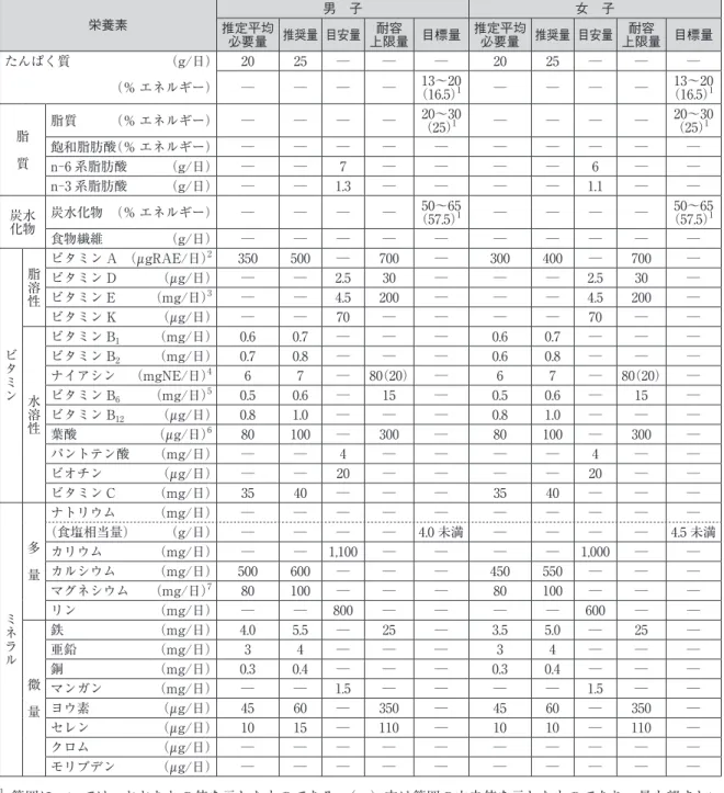 表 6　小児（3～5 歳）の推定エネルギー必要量（再掲） 男　子 女　子 身体活動レベル Ⅰ Ⅱ Ⅲ Ⅰ Ⅱ Ⅲ エネルギー（kcal/日）  ―   1,300   ―  ―   1,250     ―  表 7　小児（3～5 歳）の食事摂取基準（再掲） 栄養素 推定平均 男　子 女　子 必要量 推奨量 目安量 上限量 目標量耐容 推定平均 必要量 推奨量 目安量 上限量 目標量耐容 たんぱく質  （g/日） 20 25 ─ ─ ─ 20 25 ─ ─ ─ 　　　　　  （％ エネルギー） ─ ─ ─ ─