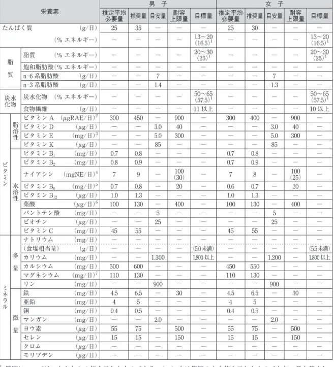 表 8　小児（6～7 歳）の推定エネルギー必要量（再掲） 男　子 女　子 身体活動レベル Ⅰ Ⅱ Ⅲ Ⅰ Ⅱ Ⅲ エネルギー（kcal/日） 1,350 1,550 1,750 1,250 1,450 1,650 表 9　小児（6～7 歳）の食事摂取基準（再掲） 栄養素 推定平均 男　子 女　子 必要量 推奨量 目安量 上限量 目標量耐容 推定平均 必要量 推奨量 目安量 上限量 目標量耐容 たんぱく質  （g/日） 25 35 ─ ─ ─ 25 30 ─ ─ ─ （％ エネルギー） ─ ─ ─ ─ （16