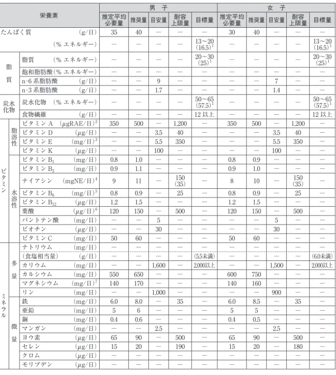 表 10　小児（8～9 歳）の推定エネルギー必要量（再掲） 男　子 女　子 身体活動レベル Ⅰ Ⅱ Ⅲ Ⅰ Ⅱ Ⅲ エネルギー（kcal/日） 1,600 1,850 2,100 1,500 1,700 1,900 表 11　小児（8～9 歳）の食事摂取基準（再掲） 栄養素 推定平均 男　子 女　子 必要量 推奨量 目安量 上限量 目標量耐容 推定平均 必要量 推奨量 目安量 上限量 目標量耐容 たんぱく質  （g/日） 35 40 ─ ─ ─ 30 40 ─ ─ ─ （％ エネルギー） ─ ─ ─ ─ （